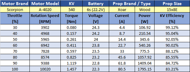 Scorpion A-4220-540kv Data chart