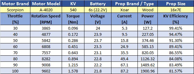 Scorpion A-4220-540kv Data chart