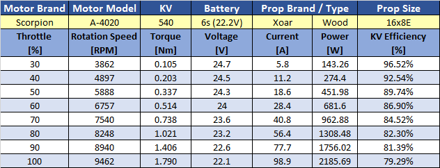 Scorpion A-4220-540kv Data chart