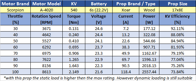 Scorpion A-4220-540kv Data chart