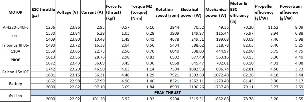 Scorpion A-4220-540kv V2 Data chart