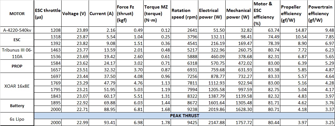 Scorpion A-4220-540kv V2 Data chart