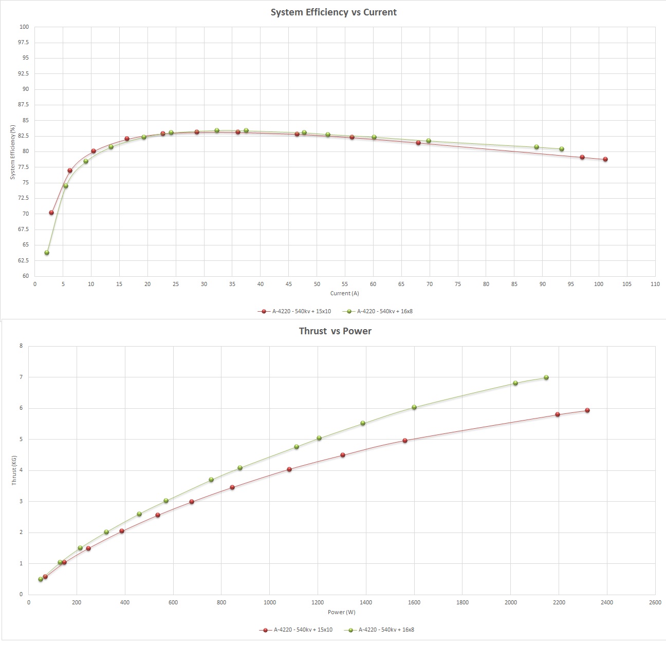 Scorpion A-4220-540kv V2 Data chart