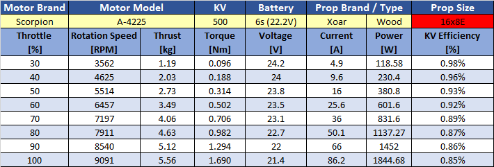 Scorpion A-4225-500kv Data chart