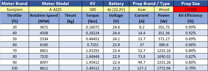 Scorpion A-4225 PNP Combo (6s/90E+/20cc-25cc+/3108w) Data chart