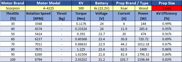 Scorpion A-4225-500kv Data chart