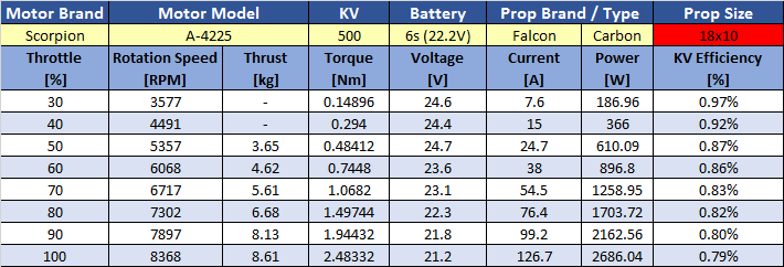 Scorpion A-4225-500kv Data chart