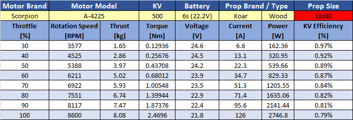 Scorpion A-4225-500kv Data chart