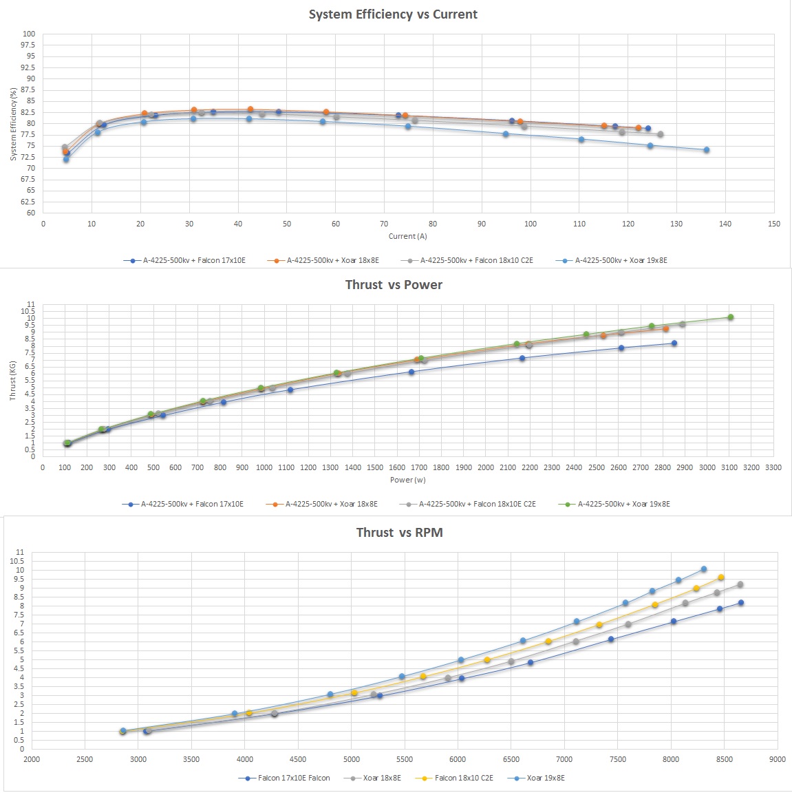 Scorpion A-4225-500kv V2 Data chart