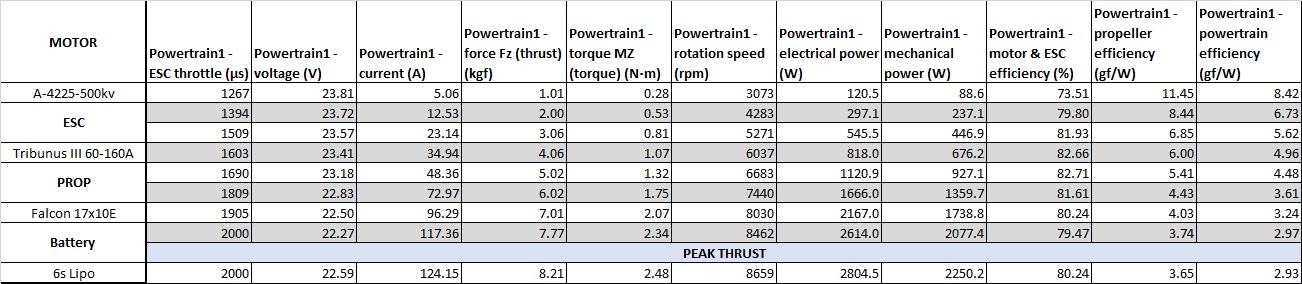 Scorpion A-4225-500kv V2 Data chart