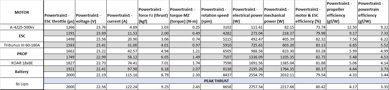 Scorpion A-4225-500kv V2 Data chart