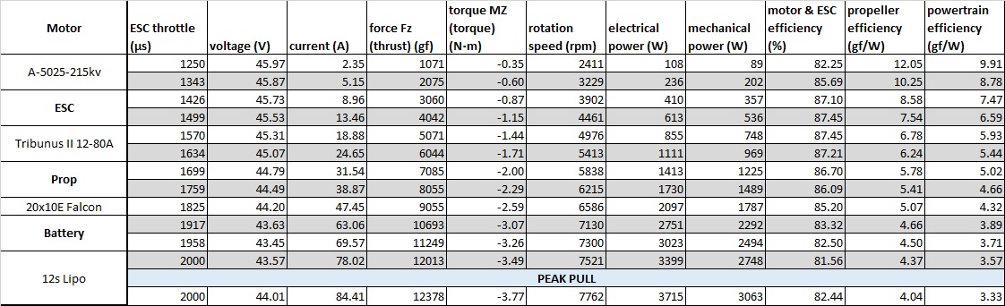 Scorpion A-5025-215kv Data chart