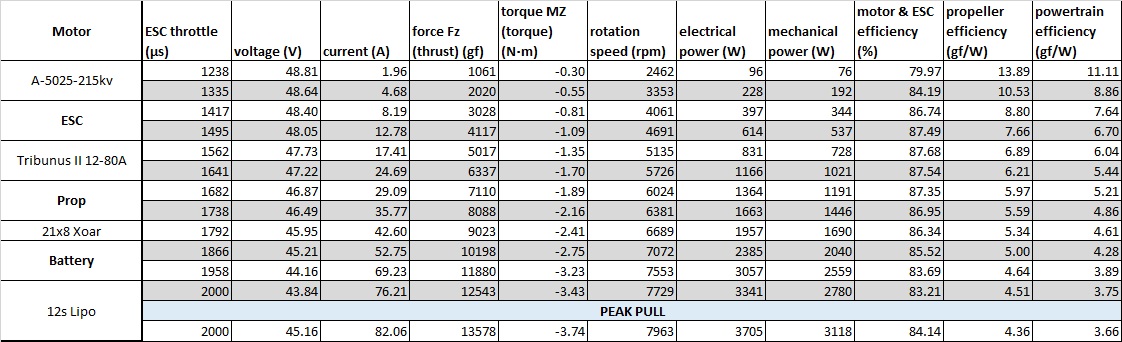 Scorpion A-5025-215kv Data chart