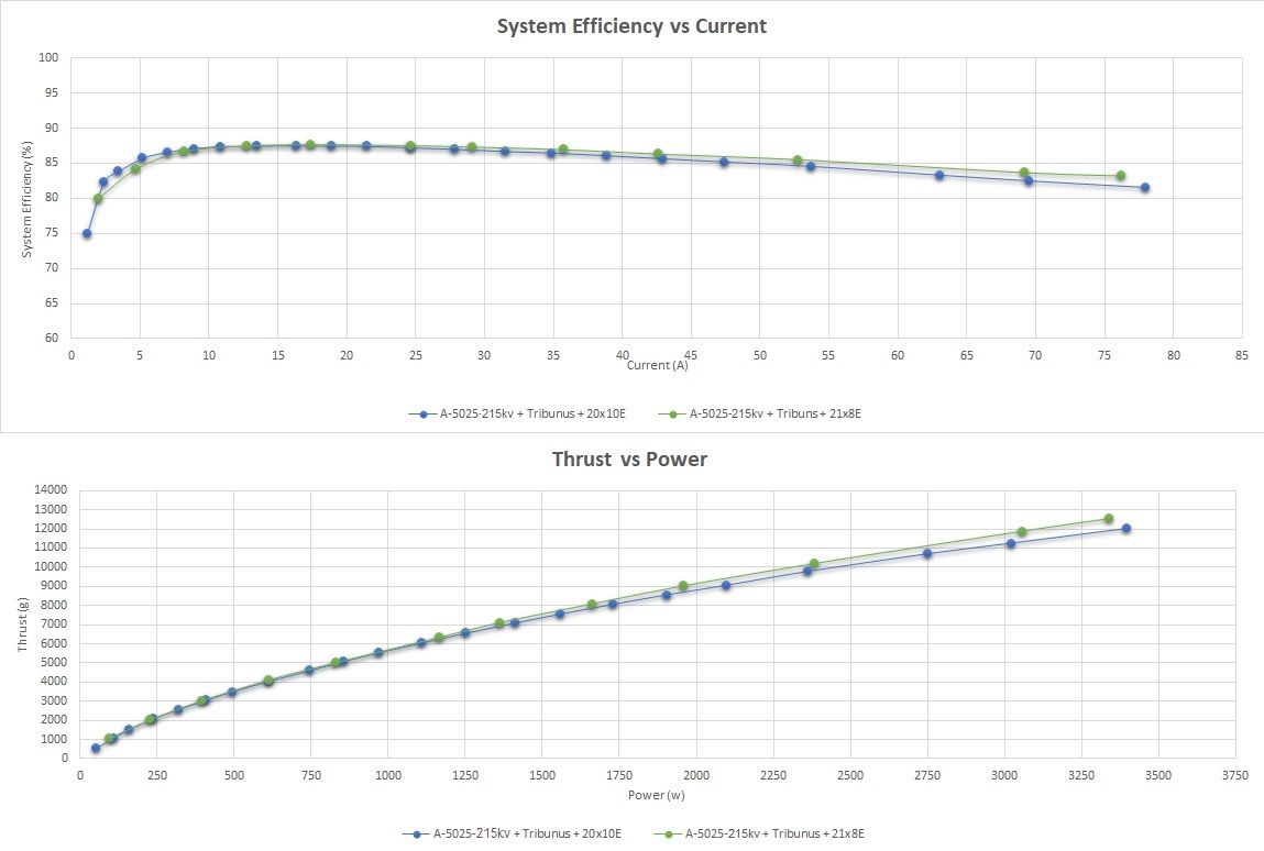 Scorpion A-5025-215kv Data chart