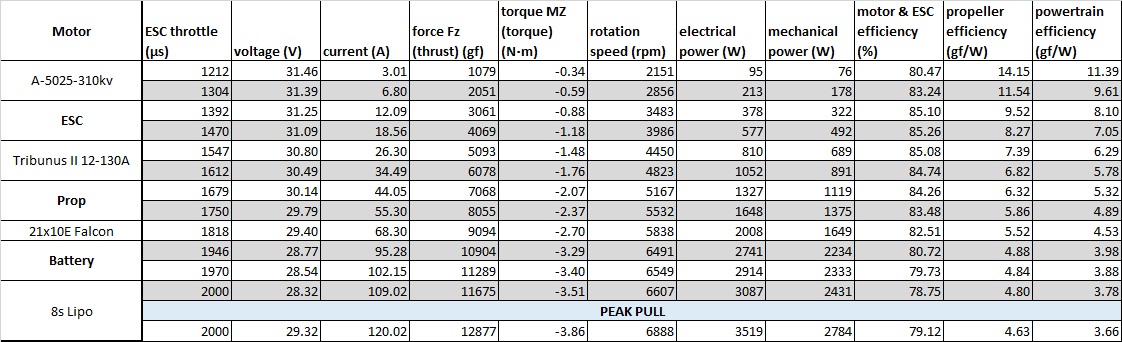 Scorpion A-5025-310kv Data chart