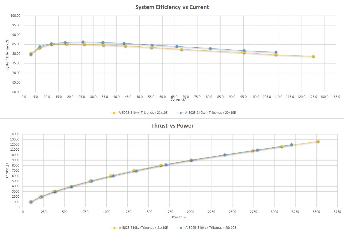 Scorpion A-5025-310kv Data chart