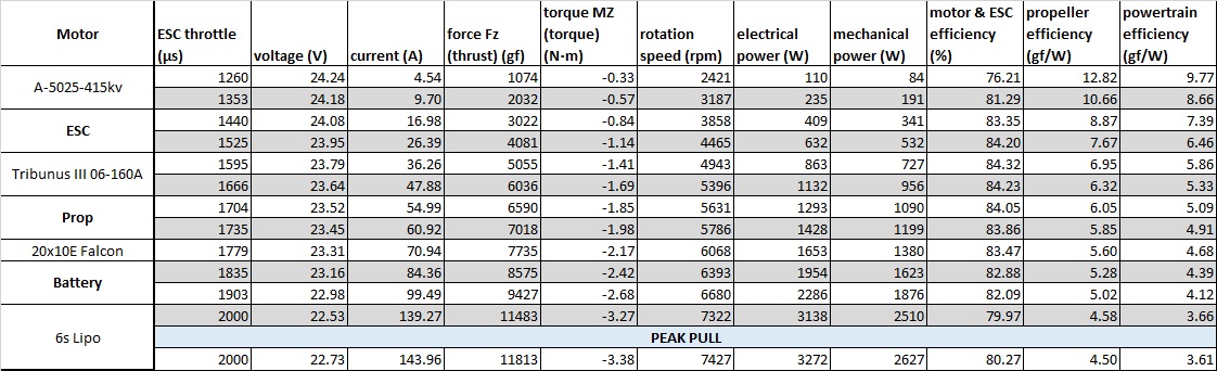 Scorpion A-5025-415kv Data chart