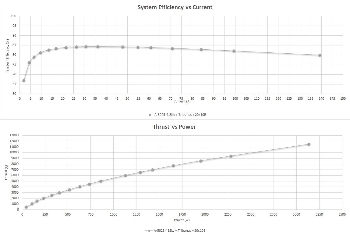 Scorpion A-5025-415kv Data chart