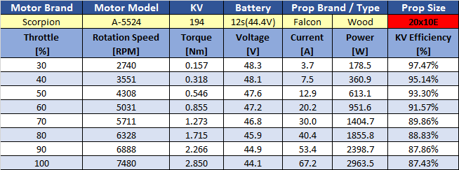 Scorpion A-5524-205kv Data chart