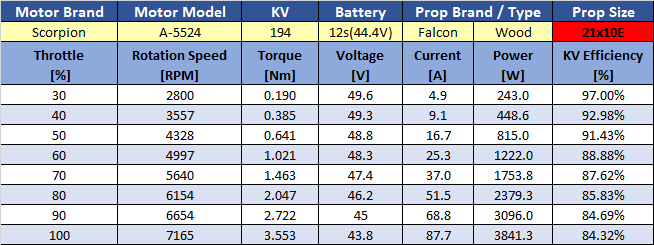 Scorpion A-5524-205kv Data chart