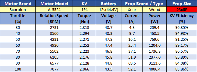 Scorpion A-5524 PNP Combo (12s / 35cc-40cc / 4662w) Data chart