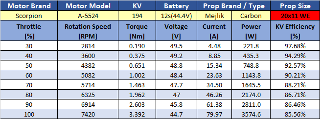 Scorpion A-5524 PNP Combo (12s / 35cc-40cc / 4662w) Data chart