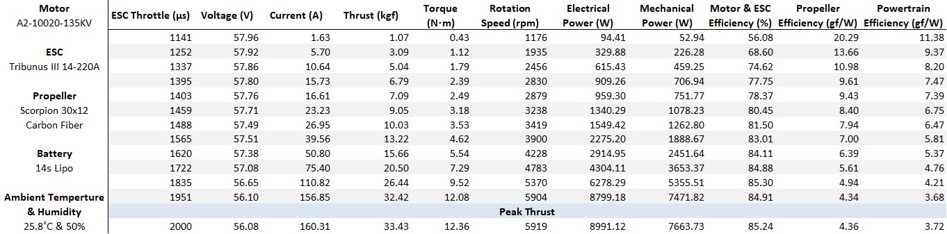 Scorpion A2-10020-135KV 14S Performance Test Table