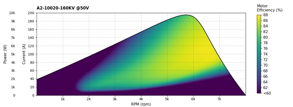 Scorpion A2-10020-160KV Current Efficiency Chart