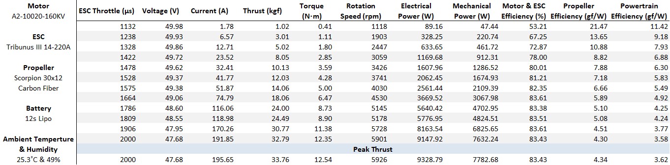 Scorpion A2-10020-160KV Performance Test Table
