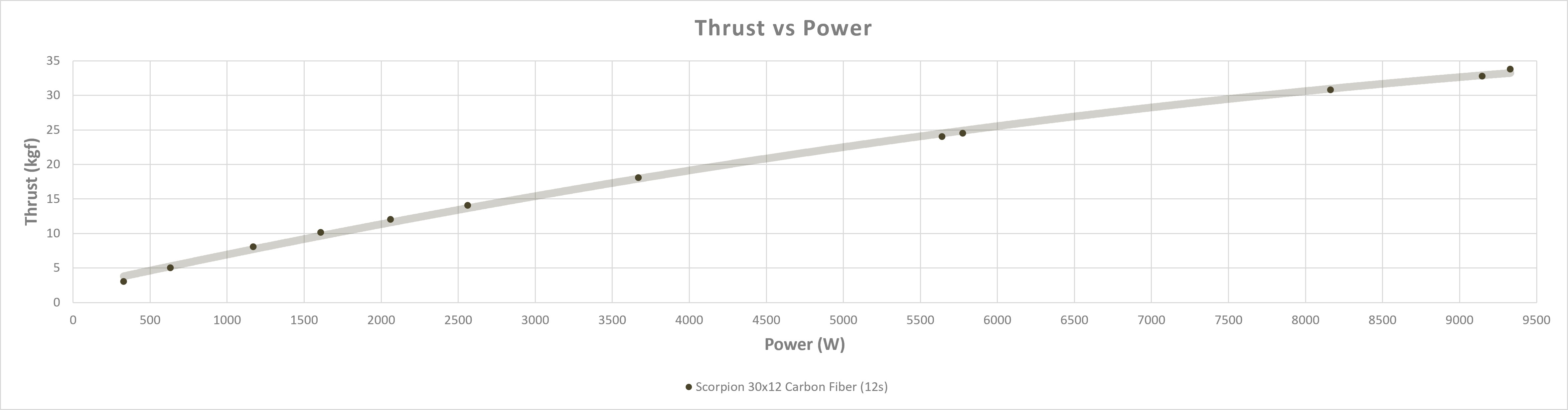 Scorpion A2-10020-160KV Thrust vs Power