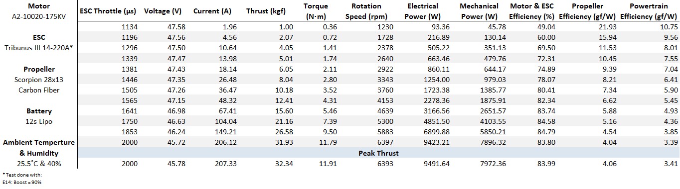 Scorpion A2-10020-175KV 12S Performance Test Table