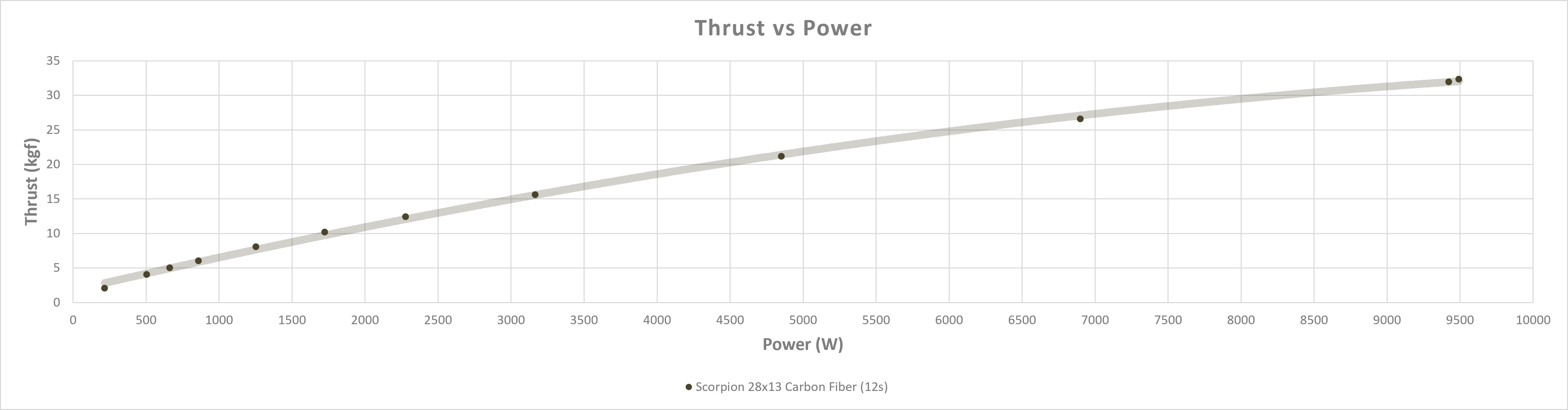 Scorpion A2-10020-175KV Thrust vs Power