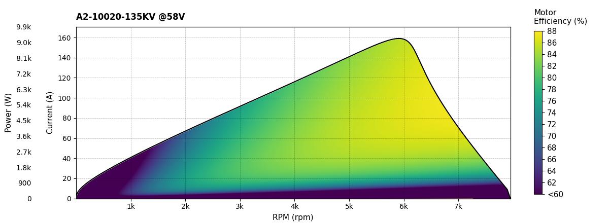 Scorpion A2-10020-135KV Current and Efficiency Chart