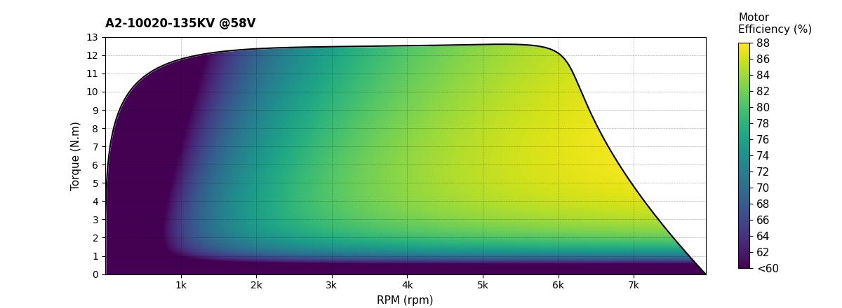 Scorpion A2-10020-135KV Torque and Efficiency Chart