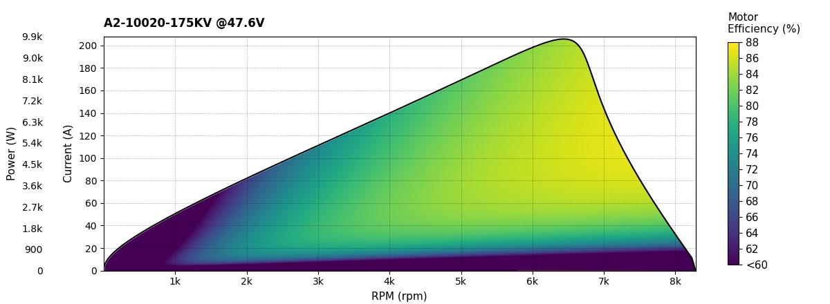 Scorpion A2-10020-175KV Current and Efficiency Chart