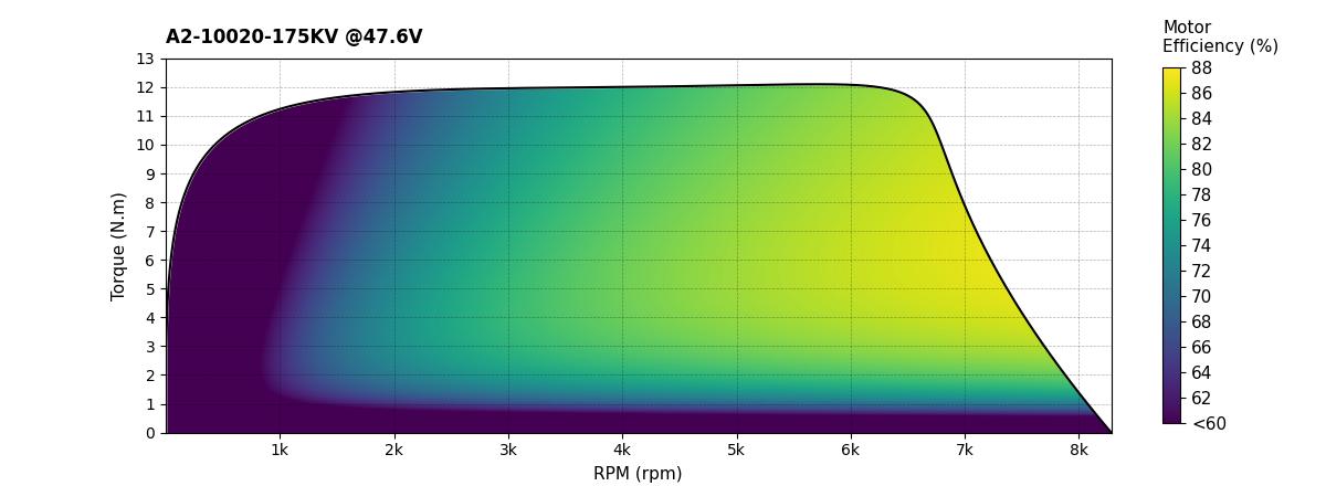Scorpion A2-10020-175KV Torque and Efficiency Chart