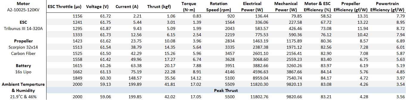 Scorpion A2-10025-120KV 16S Performance Test Table