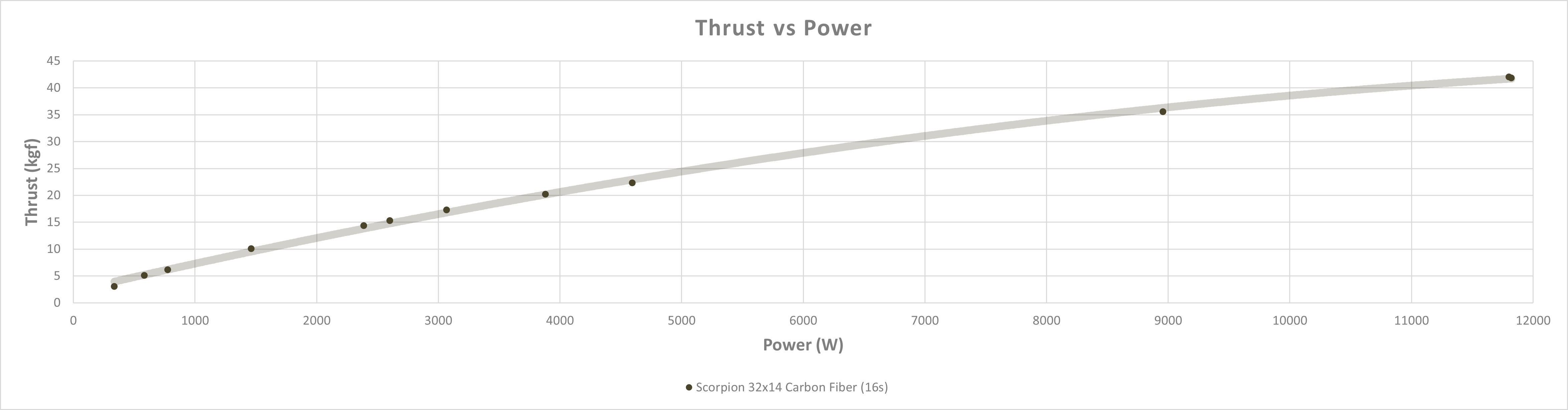 Scorpion A2-10025-120KV Thrust vs Power Chart