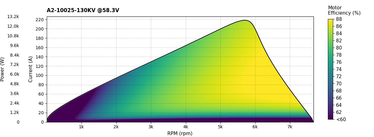 Scorpion A2-10025-130KV Current and Efficiency Chart