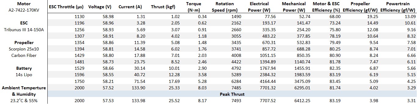 Scorpion A2-7422-170kv (70cc / 7350w / 14s) Data chart