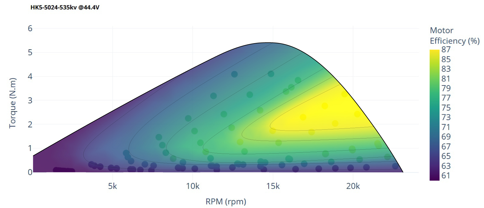 Scorpion HK5-5024-535kv (6 x 55mm shaft) Data chart