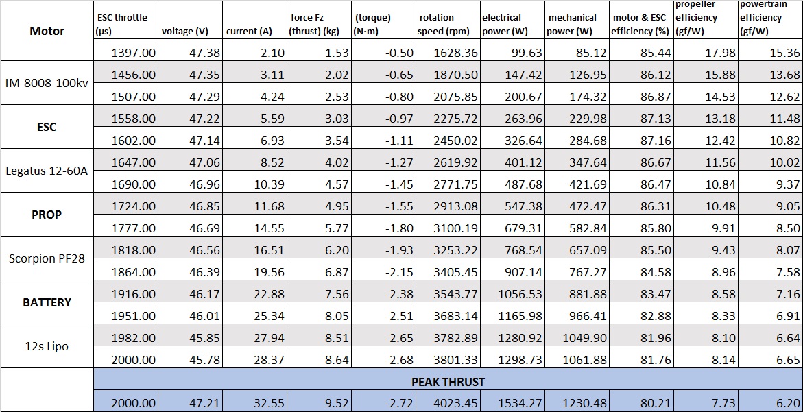 Scorpion IM-8008 Standard Pod + PF28 Propeller Data chart