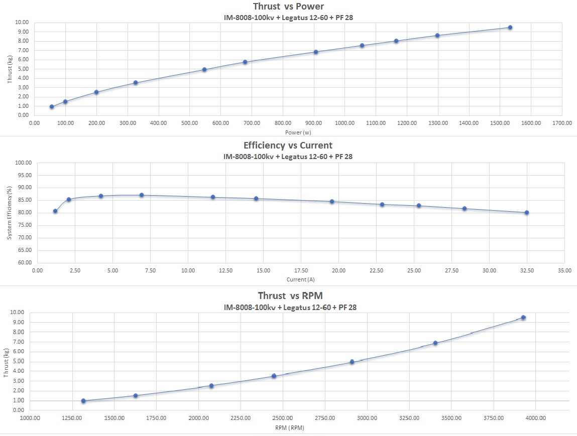 Scorpion IM-8008-C Standard Pod + PF28 Propeller Data chart