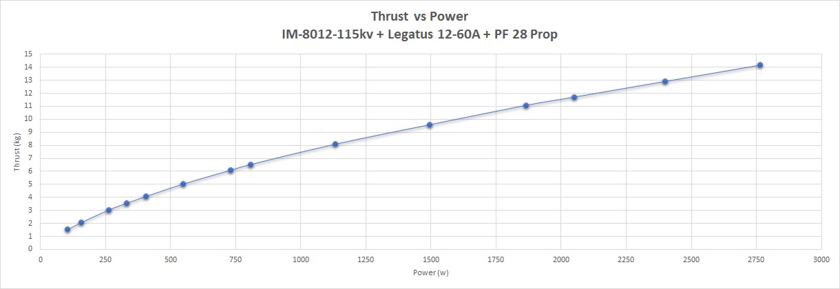 Scorpion PF28 Propeller (4pcs / Quad set / Pusher Config.) Data chart