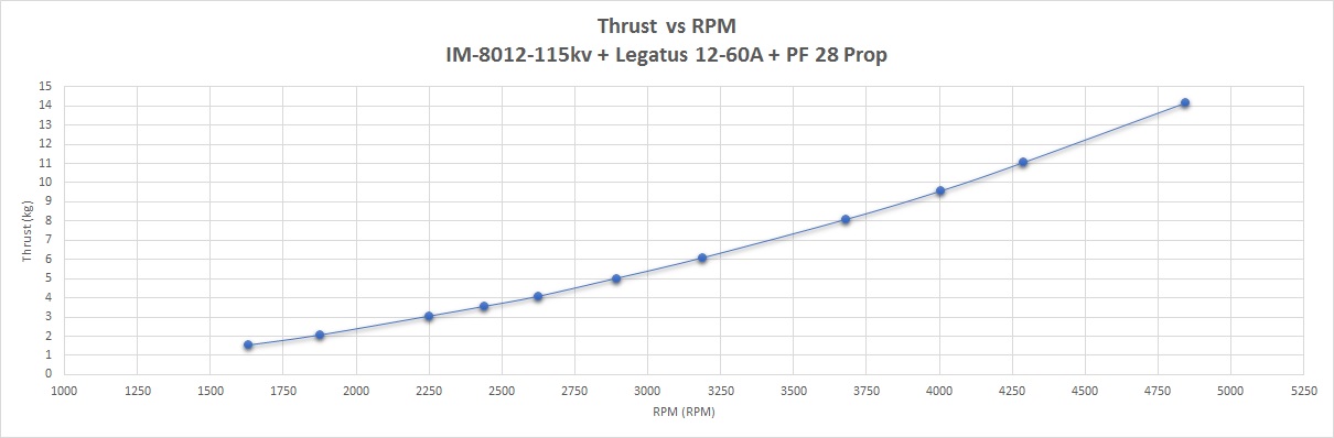 Scorpion PF28 Propeller (4pcs / Quad set / Split Config.) Data chart