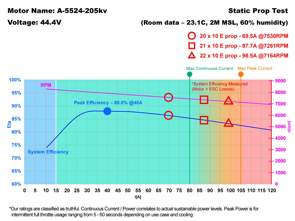 Scorpion A-5524 PNP Combo (12s / 35cc-40cc / 4662w) Data chart
