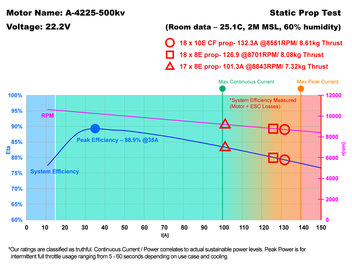 Scorpion A-4225-500kv Data chart