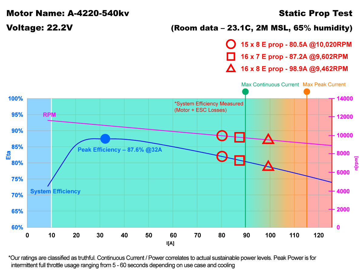 Scorpion A-4220-540kv Data chart