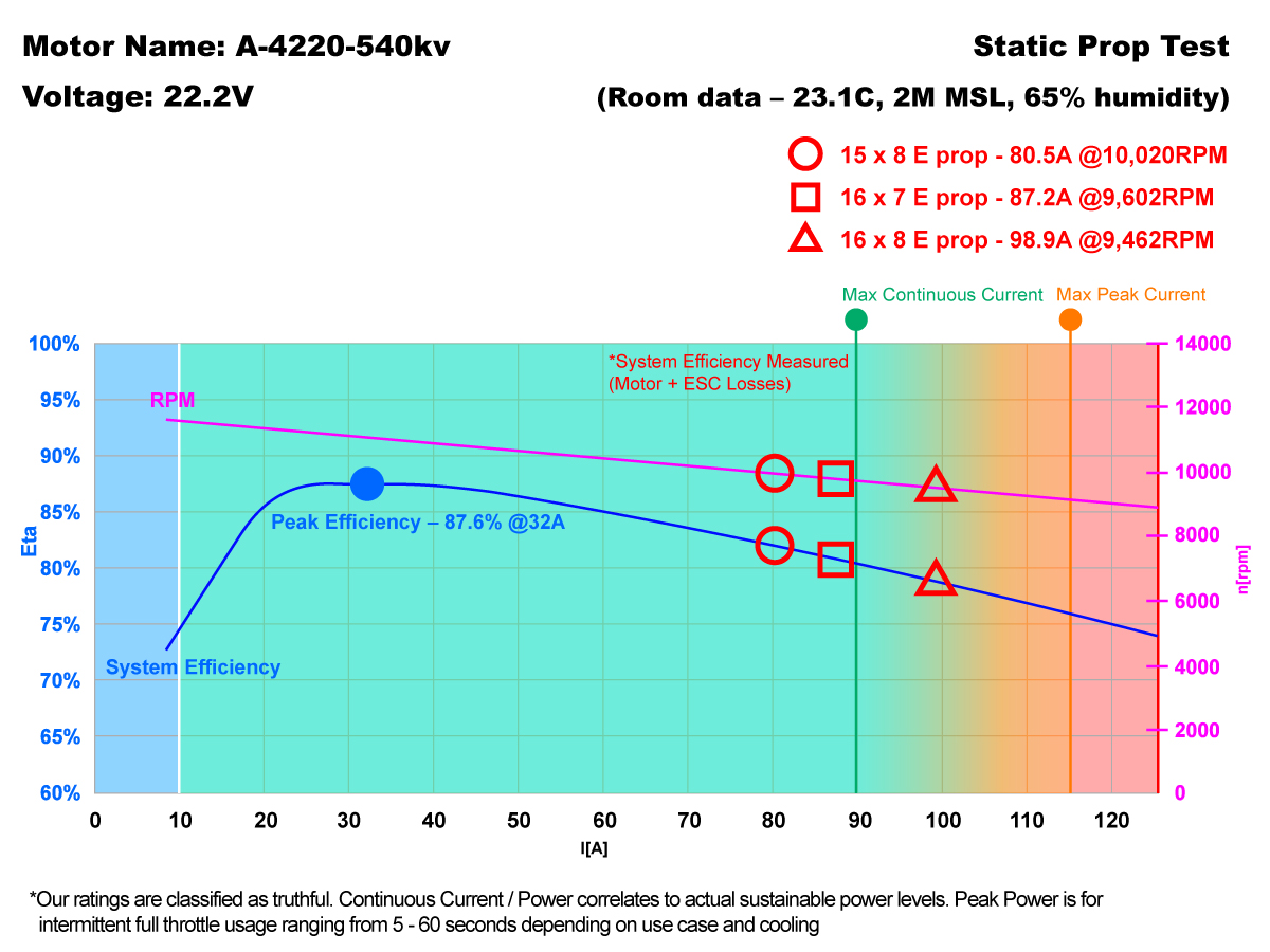 Scorpion A-4220 (Sport) PNP Combo (6s/70E/2109w) Data chart