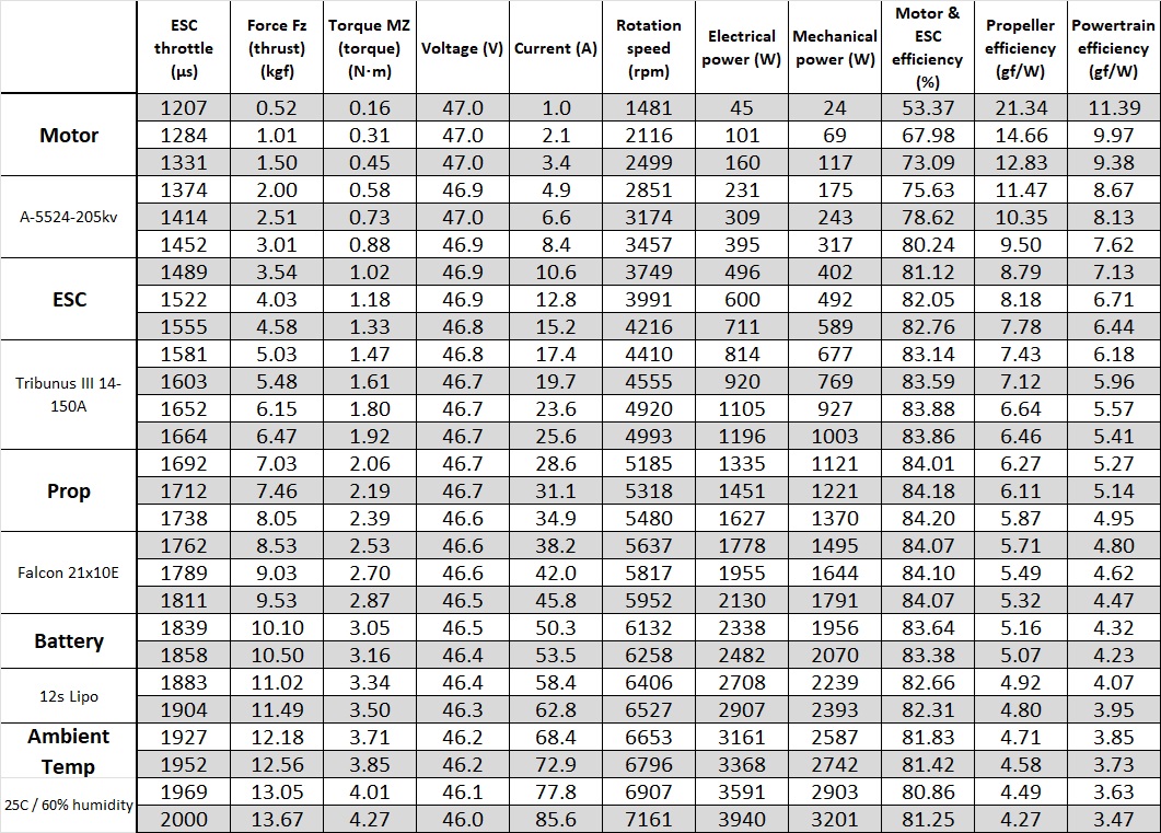 Scorpion A-5524 PNP Combo (12s / 35cc-40cc / 4662w) Data chart
